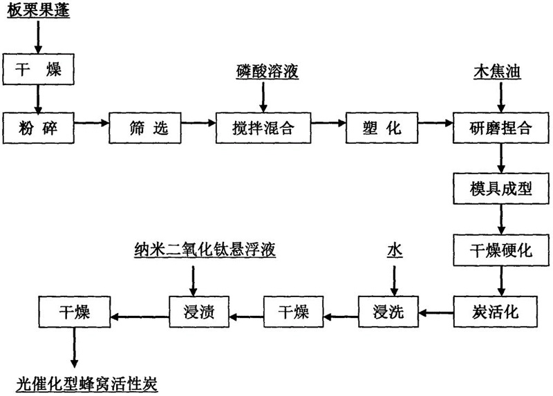 蜂窝活性炭制备工艺流程图