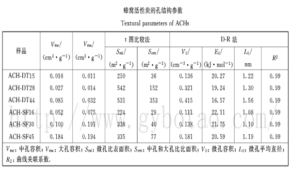 图为蜂窝活性炭的孔结构参数