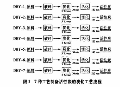 味精精制用煤质粉状活性炭工艺研究