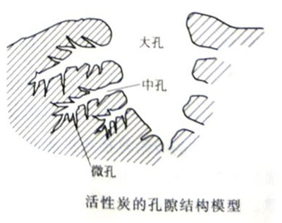 活性炭的吸附性质受孔隙结构的影响吗？