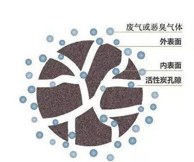 活性炭的吸附性质受孔隙结构的影响吗？